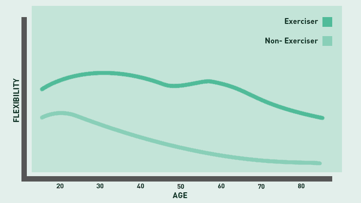 Badass for Life: Avoiding and Overcoming the Challenges of Aging 5 Flexibility Graph comparing exerciser vs non exerciser