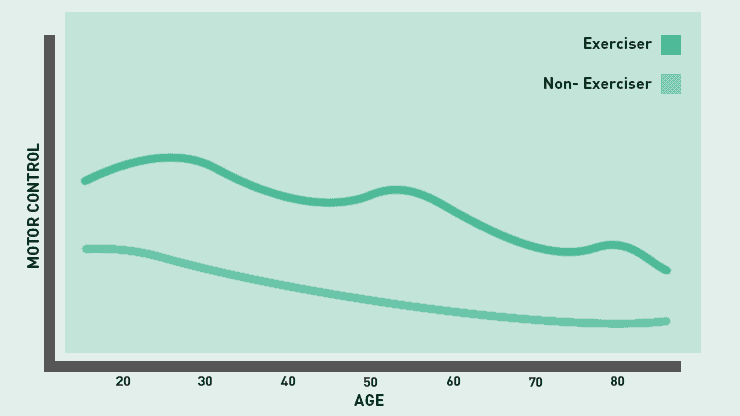 Badass for Life: Avoiding and Overcoming the Challenges of Aging 7 Control Graph comparing exerciser vs non exerciser