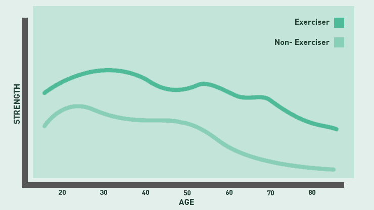 Badass for Life: Avoiding and Overcoming the Challenges of Aging 3 Strength Graph comparing exerciser vs non exerciser