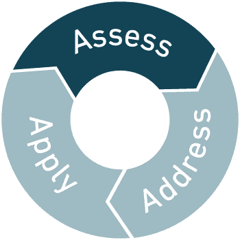 Sequences: Self-Assessment 1 Illustration of AAA Framework highlighting "Assess"