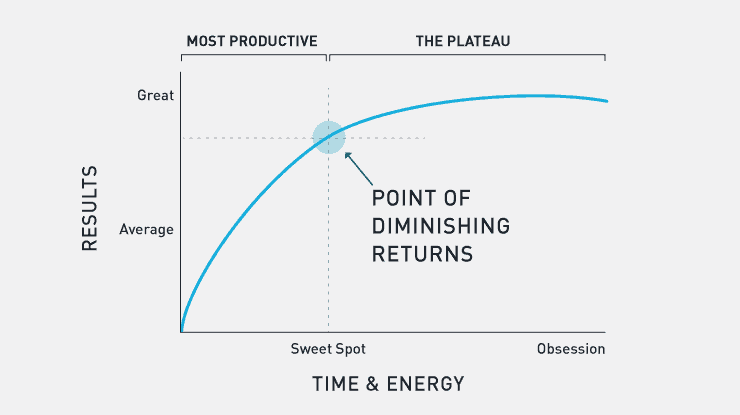 Training All Damn Day: How Much Should You Be Working Out? 3 Chart displaying the point of diminishing returns