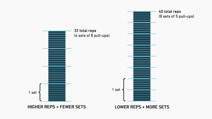3 Ways to Know You're Actually Getting Stronger with Bodyweight Exercises 3 graph displaying total repetitions