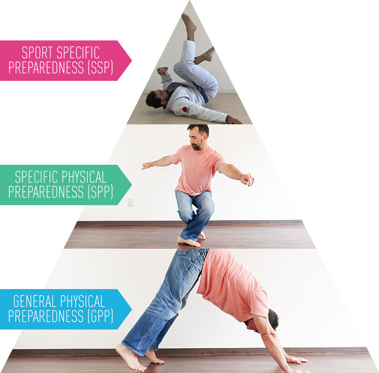 How to Develop the Athleticism You Need for the Activities You Love 2 GMB-Functional Fitness - Pyramid of Preparedness