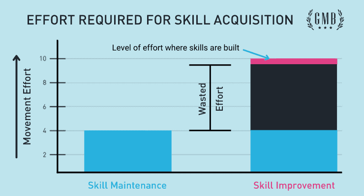 Effort Required For Skill Acquisition chart
