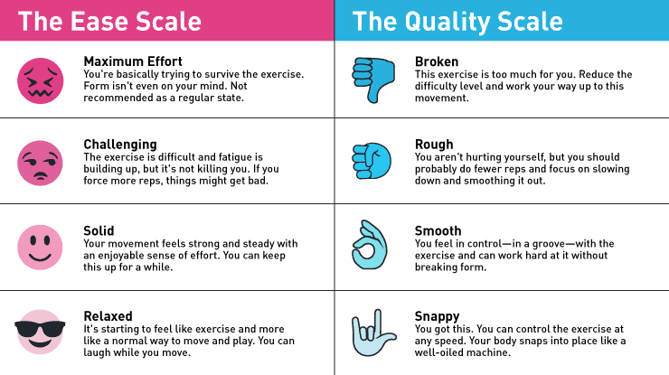 Teaching Autoregulation To Your Clients 4 Self rating scale for ease and quality of movement