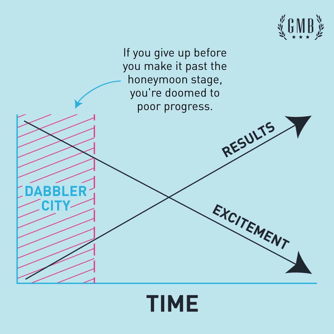 This is why you MUST learn to embrace boredom in your training 3 GMB Fitnes Boredom Chart