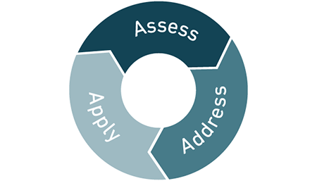 The AAA Framework, part of the GMB Method