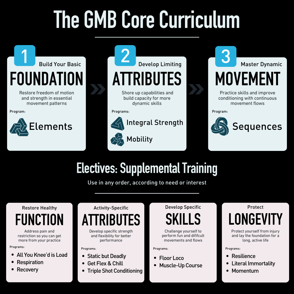 Periodization: Cycling Your Training to Reach Multiple Goals 9 Full Curriculum Dark