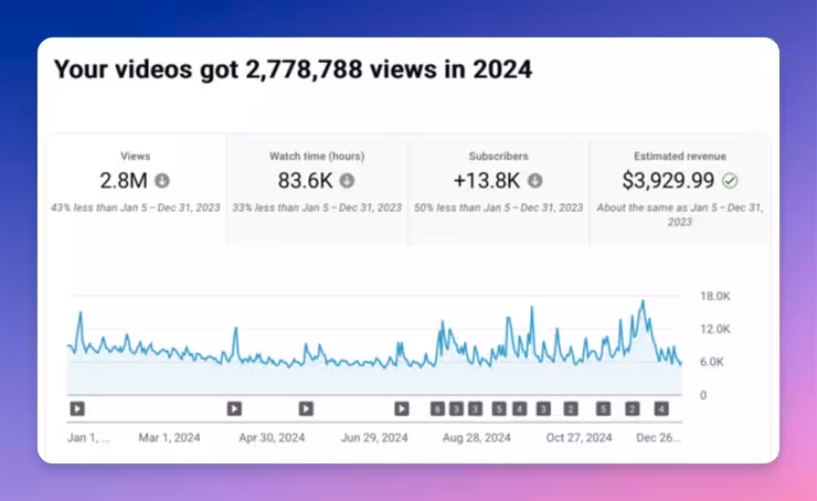 2024 Recap: Highlights & Best Content 60 GMB YouTube Stats jpg